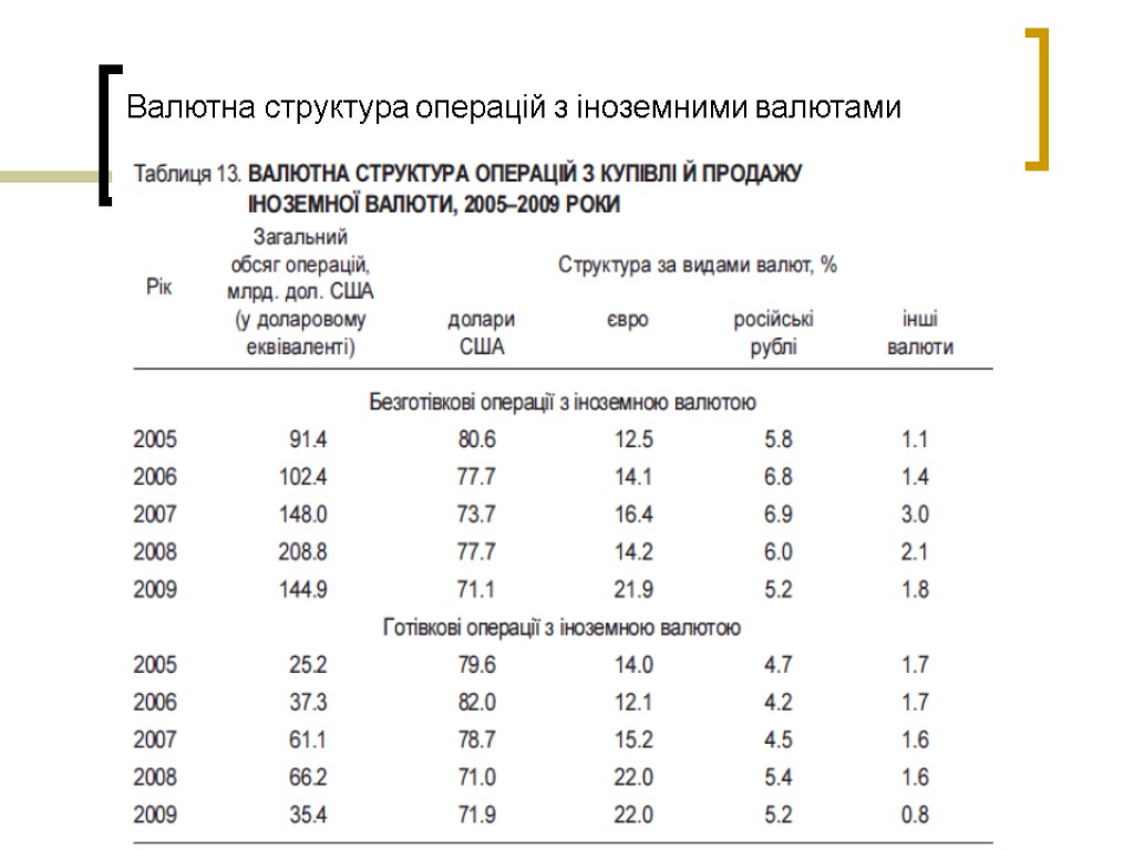 Валютна структура операцій з іноземними валютами